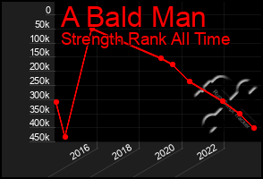 Total Graph of A Bald Man