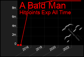 Total Graph of A Bald Man