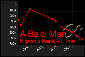 Total Graph of A Bald Man