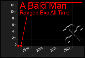 Total Graph of A Bald Man