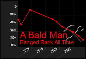 Total Graph of A Bald Man