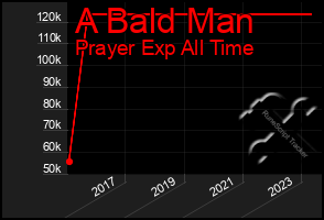 Total Graph of A Bald Man