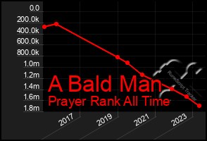 Total Graph of A Bald Man