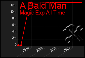 Total Graph of A Bald Man