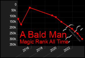 Total Graph of A Bald Man