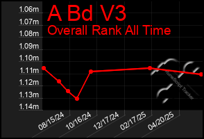 Total Graph of A Bd V3
