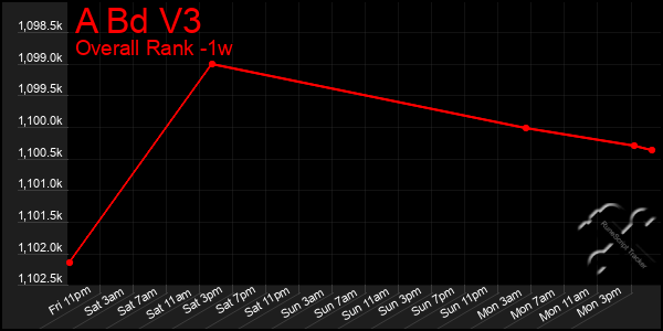 Last 7 Days Graph of A Bd V3