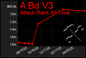 Total Graph of A Bd V3