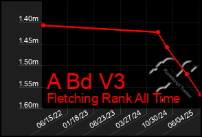 Total Graph of A Bd V3