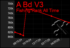 Total Graph of A Bd V3
