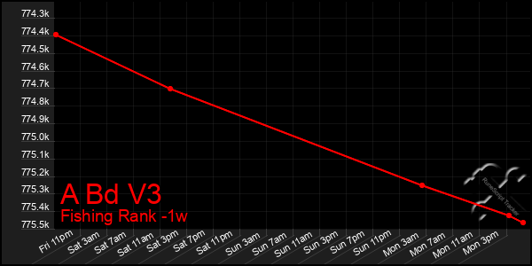 Last 7 Days Graph of A Bd V3