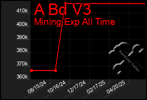 Total Graph of A Bd V3