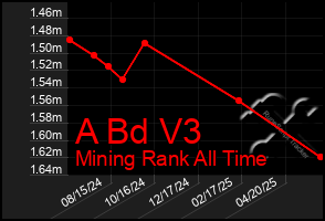 Total Graph of A Bd V3