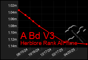 Total Graph of A Bd V3