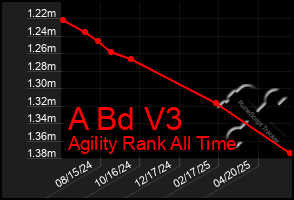Total Graph of A Bd V3