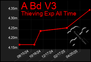 Total Graph of A Bd V3