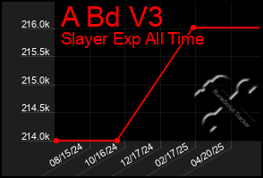 Total Graph of A Bd V3