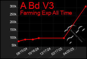Total Graph of A Bd V3