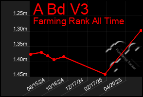 Total Graph of A Bd V3
