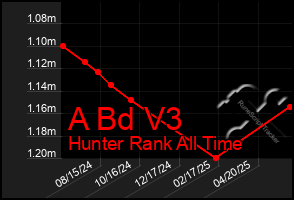 Total Graph of A Bd V3