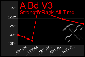 Total Graph of A Bd V3