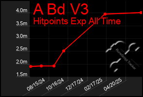 Total Graph of A Bd V3