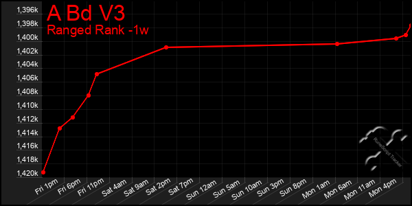 Last 7 Days Graph of A Bd V3