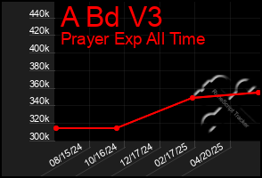 Total Graph of A Bd V3