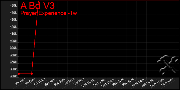 Last 7 Days Graph of A Bd V3