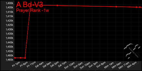 Last 7 Days Graph of A Bd V3