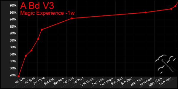 Last 7 Days Graph of A Bd V3