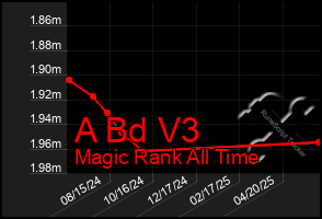 Total Graph of A Bd V3