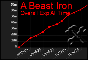 Total Graph of A Beast Iron