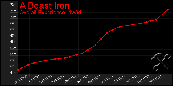 Last 31 Days Graph of A Beast Iron