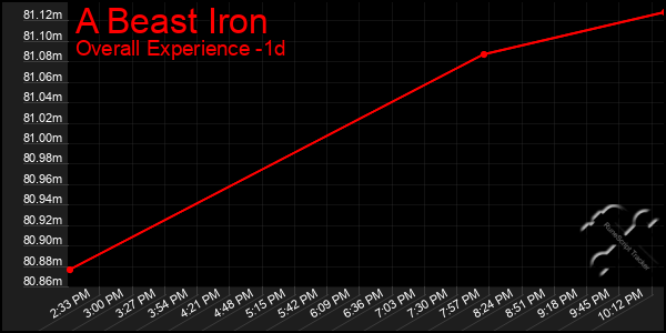 Last 24 Hours Graph of A Beast Iron