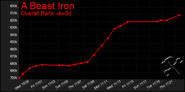 Last 31 Days Graph of A Beast Iron