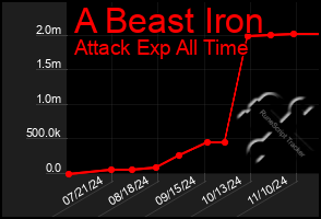 Total Graph of A Beast Iron