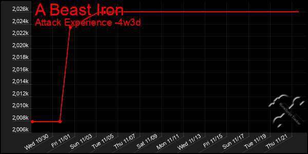 Last 31 Days Graph of A Beast Iron