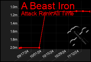 Total Graph of A Beast Iron