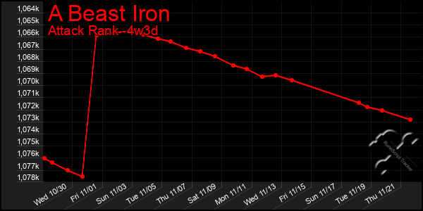 Last 31 Days Graph of A Beast Iron