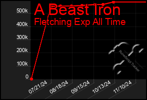 Total Graph of A Beast Iron