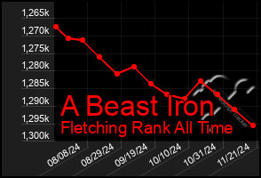 Total Graph of A Beast Iron