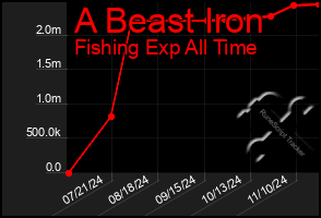 Total Graph of A Beast Iron