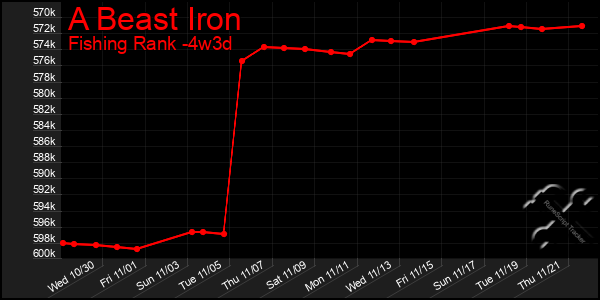 Last 31 Days Graph of A Beast Iron