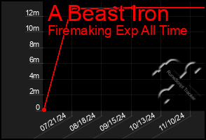 Total Graph of A Beast Iron