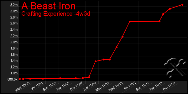 Last 31 Days Graph of A Beast Iron