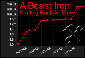 Total Graph of A Beast Iron