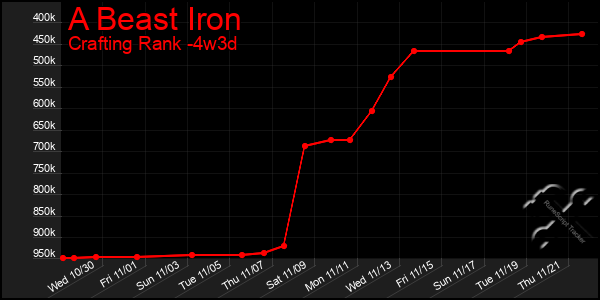 Last 31 Days Graph of A Beast Iron