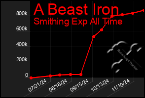 Total Graph of A Beast Iron