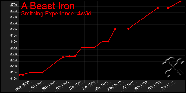 Last 31 Days Graph of A Beast Iron